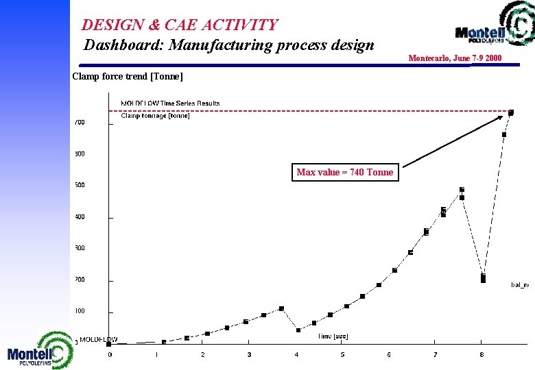 DESIGN & CAE ACTIVITY Dashboard: Manufacturing process design Clamp force trend [Tonne] Max value