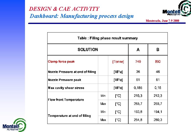 DESIGN & CAE ACTIVITY Dashboard: Manufacturing process design Montecarlo, June 7 -9 2000 