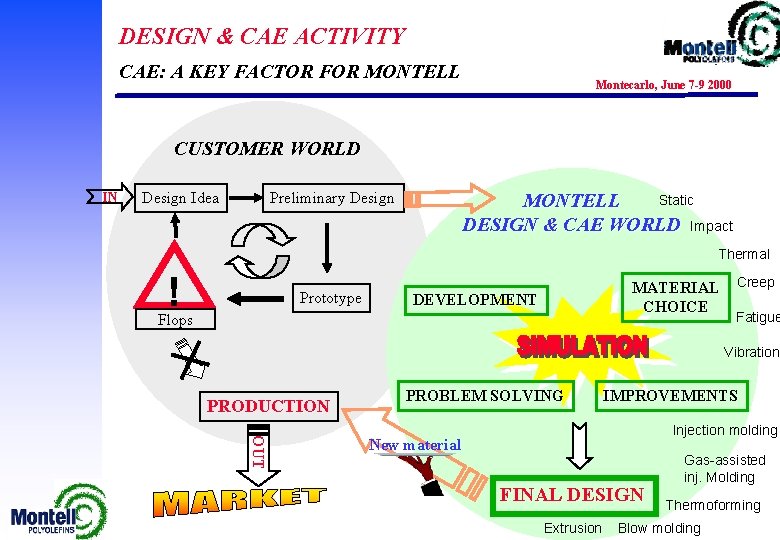 DESIGN & CAE ACTIVITY CAE: A KEY FACTOR FOR MONTELL Montecarlo, June 7 -9