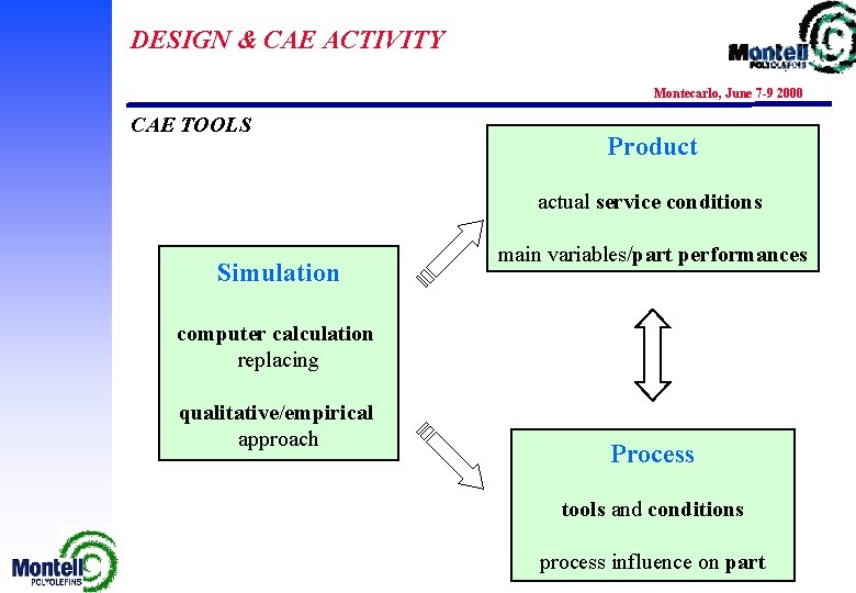 DESIGN & CAE ACTIVITY Montecarlo, June 7 -9 2000 CAE TOOLS Product actual service