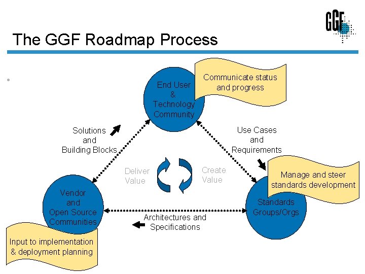The GGF Roadmap Process • End User & Technology Community Communicate status and progress