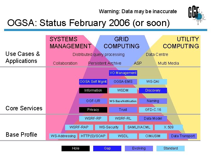 Warning: Data may be inaccurate OGSA: Status February 2006 (or soon) SYSTEMS MANAGEMENT Use