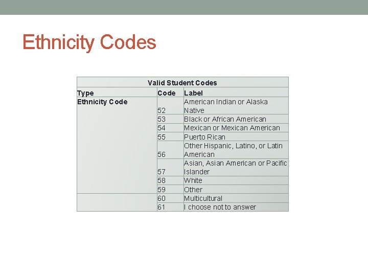Ethnicity Codes Type Ethnicity Code Valid Student Codes Code Label American Indian or Alaska