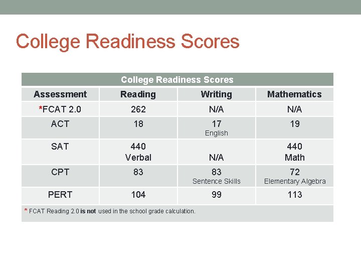 College Readiness Scores Assessment Reading Writing Mathematics *FCAT 2. 0 262 N/A ACT 18