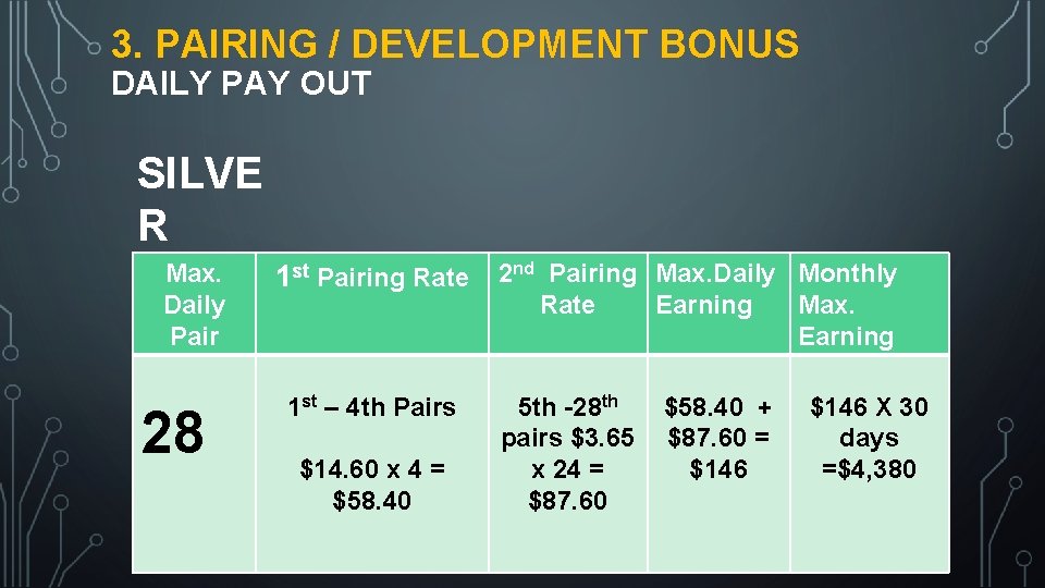3. PAIRING / DEVELOPMENT BONUS DAILY PAY OUT SILVE R Max. Daily Pair 28