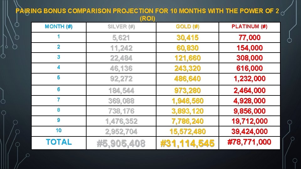 PAIRING BONUS COMPARISON PROJECTION FOR 10 MONTHS WITH THE POWER OF 2 (ROI) MONTH