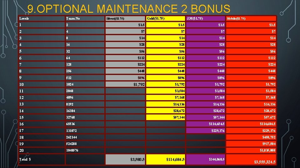 9. OPTIONAL MAINTENANCE 2 BONUS Levels Team No 1 2 $3. 5 2 4
