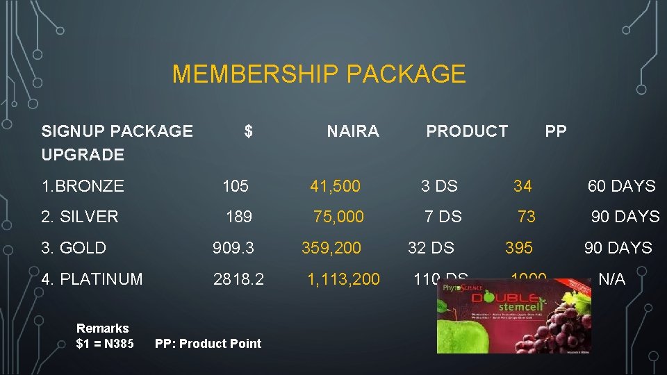 MEMBERSHIP PACKAGE SIGNUP PACKAGE UPGRADE $ NAIRA PRODUCT PP 1. BRONZE 105 41, 500