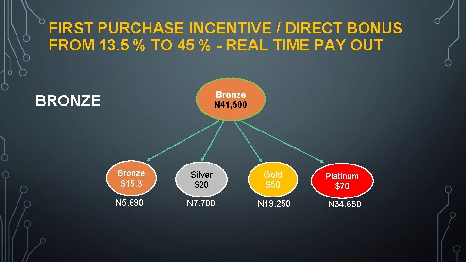 FIRST PURCHASE INCENTIVE / DIRECT BONUS FROM 13. 5 % TO 45 % -