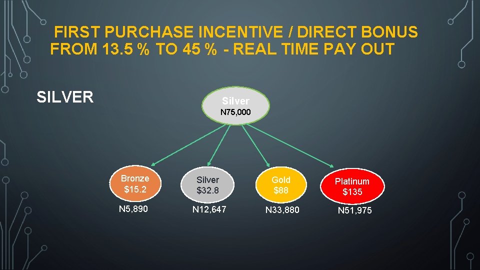 FIRST PURCHASE INCENTIVE / DIRECT BONUS FROM 13. 5 % TO 45 % -