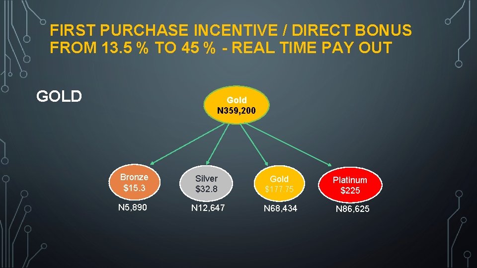 FIRST PURCHASE INCENTIVE / DIRECT BONUS FROM 13. 5 % TO 45 % -