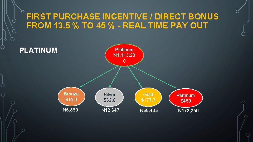 FIRST PURCHASE INCENTIVE / DIRECT BONUS FROM 13. 5 % TO 45 % -