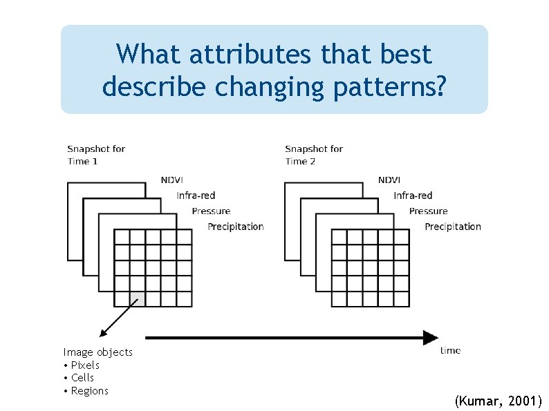 What attributes that best describe changing patterns? Image objects • Pixels • Cells •