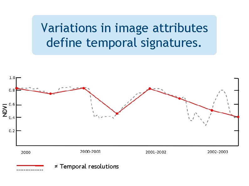 NDVI Variations in image attributes define temporal signatures. ≠ Temporal resolutions 