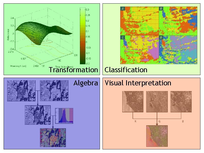 Transformation Classification Algebra Visual Interpretation 