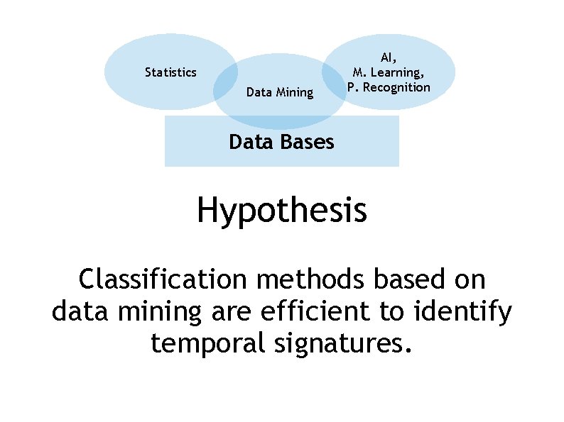 Statistics Data Mining AI, M. Learning, P. Recognition Data Bases Hypothesis Classification methods based