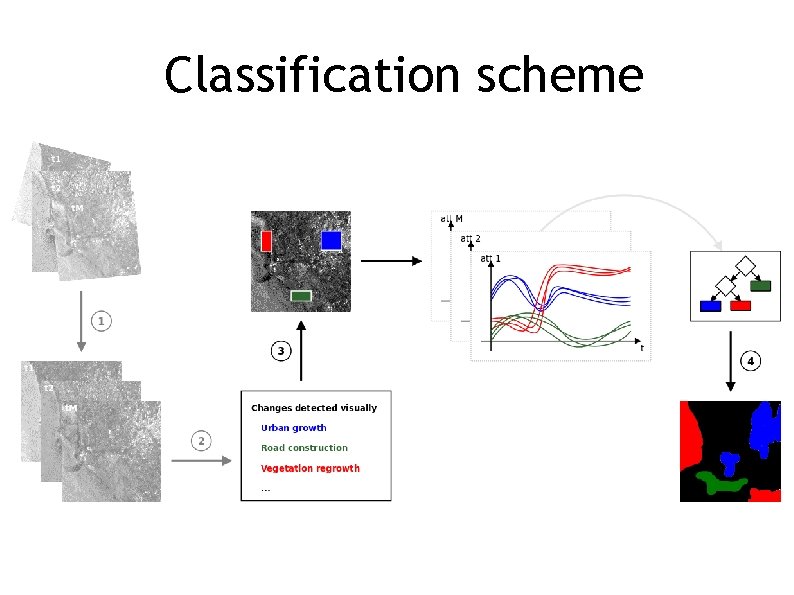 Classification scheme 