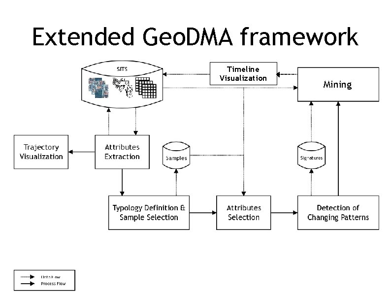 Extended Geo. DMA framework Timeline Visualization Mining 