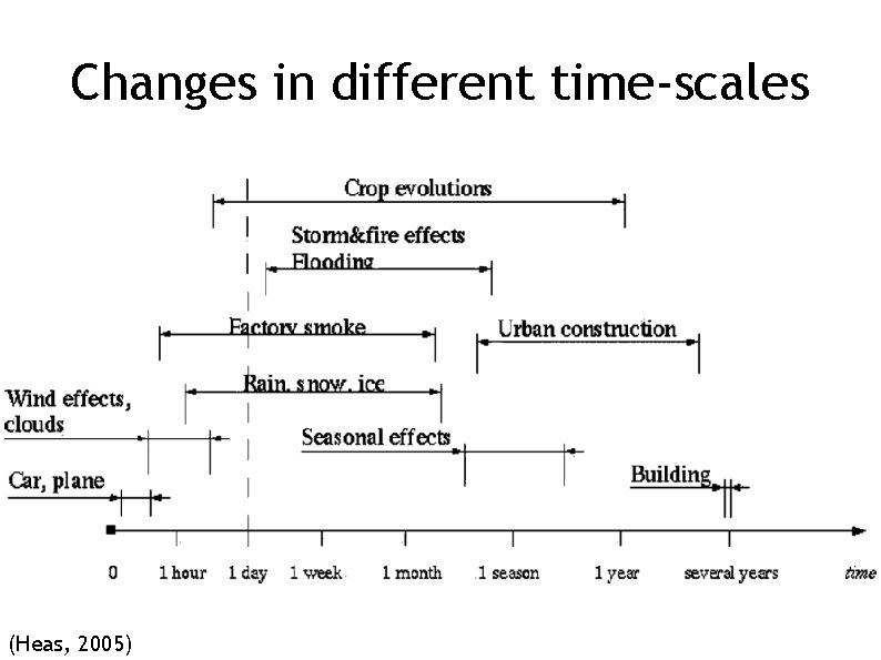 Changes in different time-scales (Heas, 2005) 