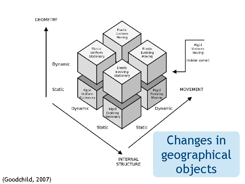 (Goodchild, 2007) Changes in geographical objects 