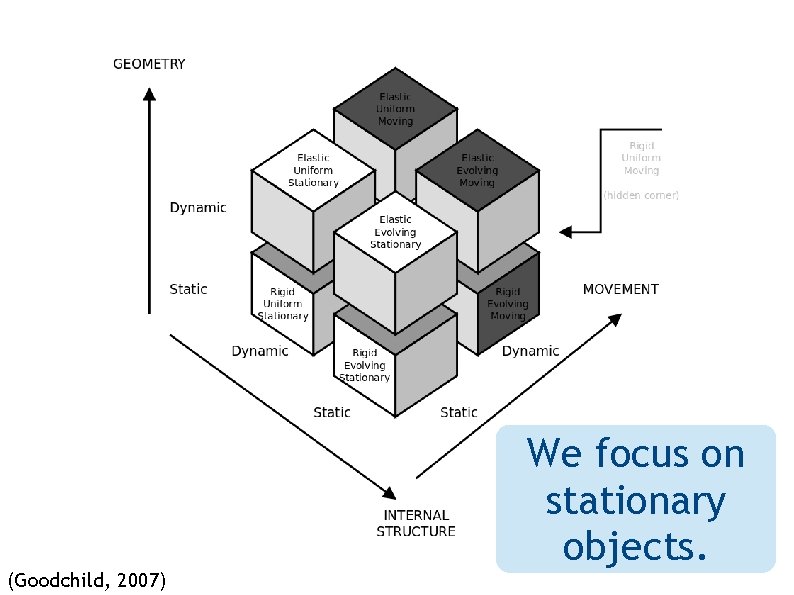 (Goodchild, 2007) We focus on stationary objects. 