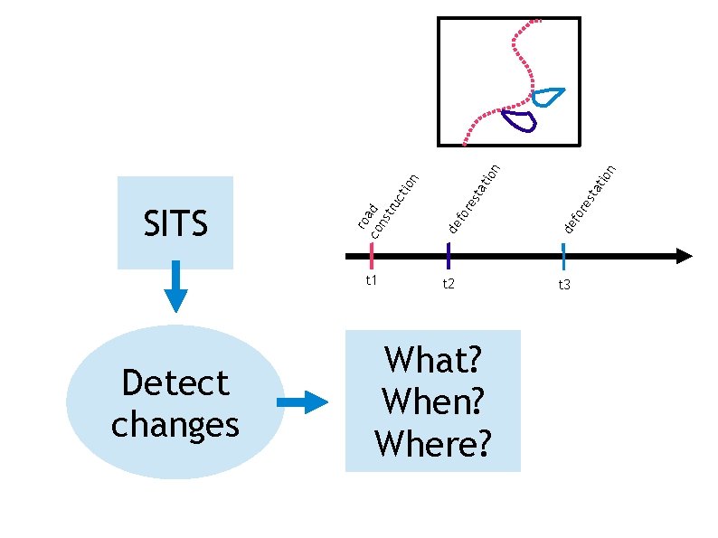 Detect changes t 2 t 3 What? When? Where? re fo tio n sta