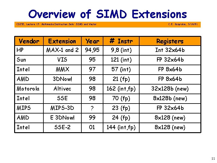 Overview of SIMD Extensions CS 252, Lecture 15: Multimedia Instruction Sets: SIMD and Vector