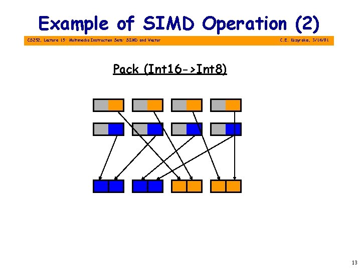 Example of SIMD Operation (2) CS 252, Lecture 15: Multimedia Instruction Sets: SIMD and