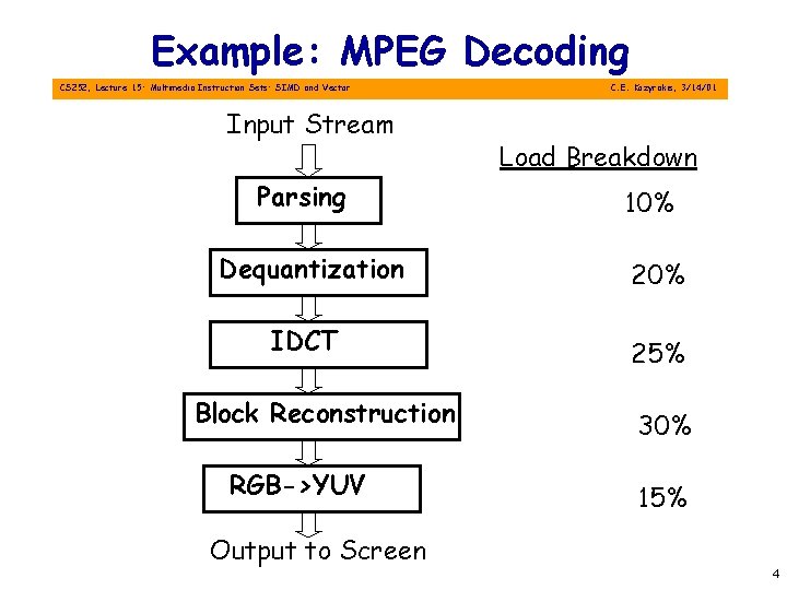Example: MPEG Decoding CS 252, Lecture 15: Multimedia Instruction Sets: SIMD and Vector Input