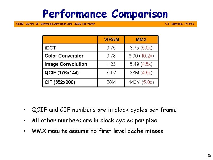 Performance Comparison CS 252, Lecture 15: Multimedia Instruction Sets: SIMD and Vector C. E.