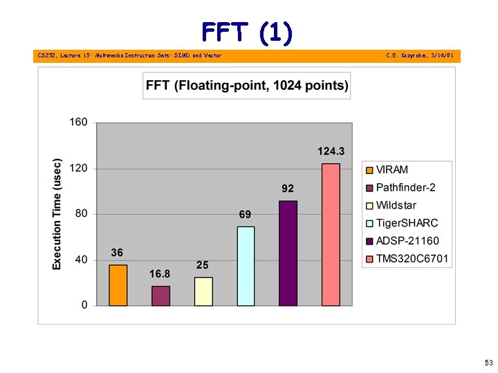 FFT (1) CS 252, Lecture 15: Multimedia Instruction Sets: SIMD and Vector C. E.