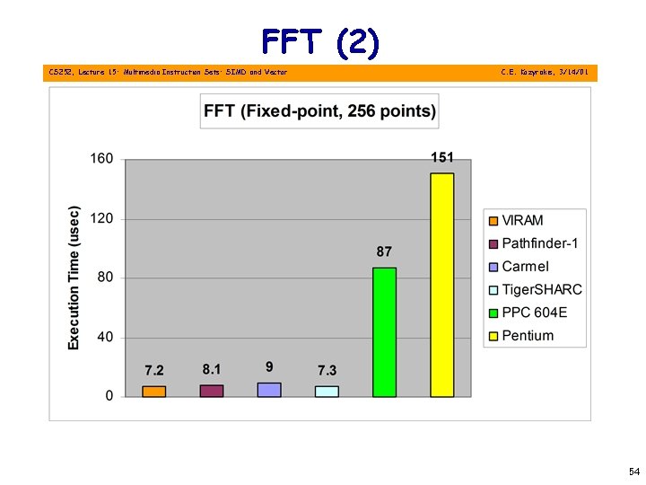 FFT (2) CS 252, Lecture 15: Multimedia Instruction Sets: SIMD and Vector C. E.