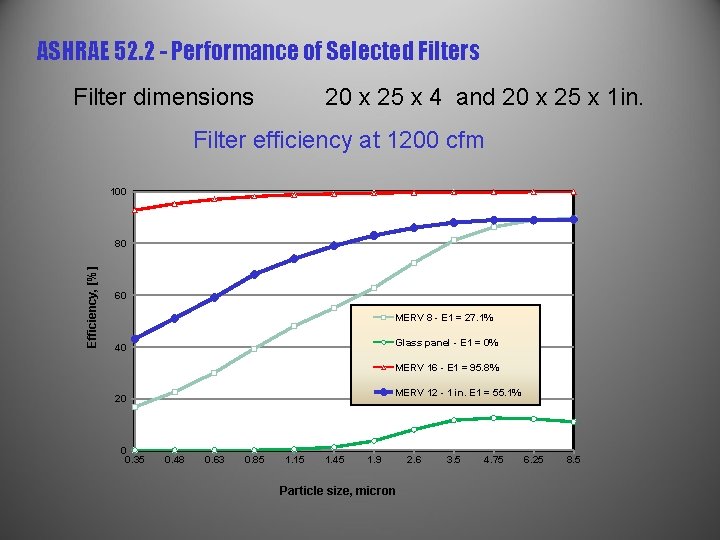 ASHRAE 52. 2 - Performance of Selected Filters Filter dimensions 20 x 25 x