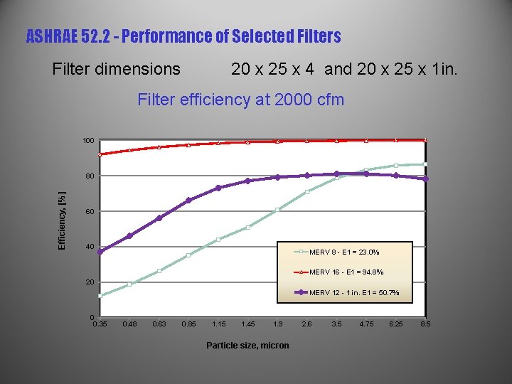 ASHRAE 52. 2 - Performance of Selected Filters Filter dimensions 20 x 25 x