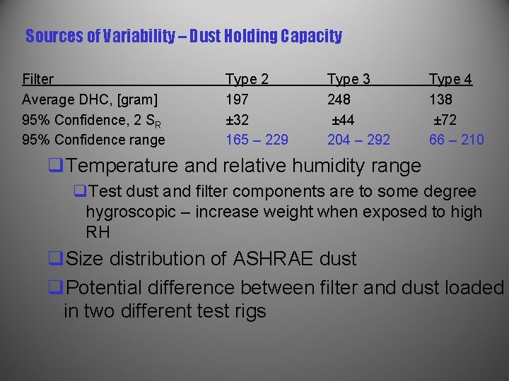 Sources of Variability – Dust Holding Capacity Filter Average DHC, [gram] 95% Confidence, 2