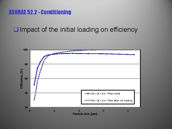 ASHRAE 52. 2 - Conditioning q Impact of the initial loading on efficiency 100