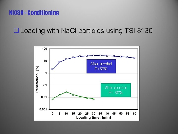 NIOSH - Conditioning q Loading with Na. Cl particles using TSI 8130 After alcohol