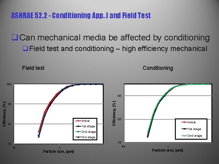 ASHRAE 52. 2 - Conditioning App. J and Field Test q Can mechanical media