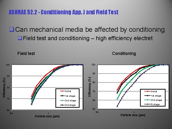 ASHRAE 52. 2 - Conditioning App. J and Field Test q Can mechanical media