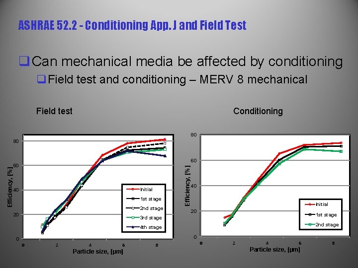 ASHRAE 52. 2 - Conditioning App. J and Field Test q Can mechanical media