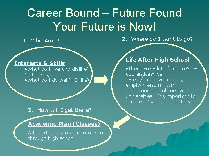 Career Bound – Future Found Your Future is Now! 1. Who Am I? Interests