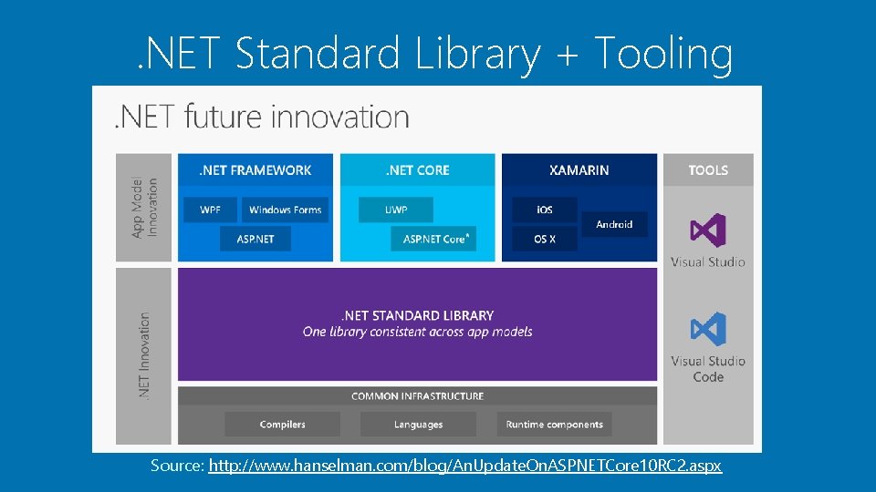 ASP NET Core 1 0 The Future of