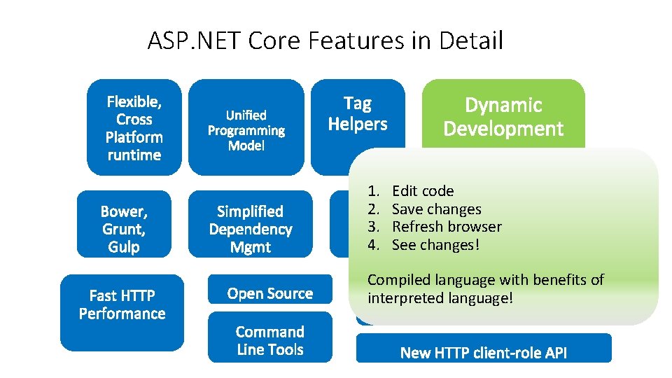 ASP. NET Core Features in Detail 1. 2. 3. 4. Edit code Save changes ASP. NET Core Features in Detail 1. 2. 3. 4. Edit code Save changes