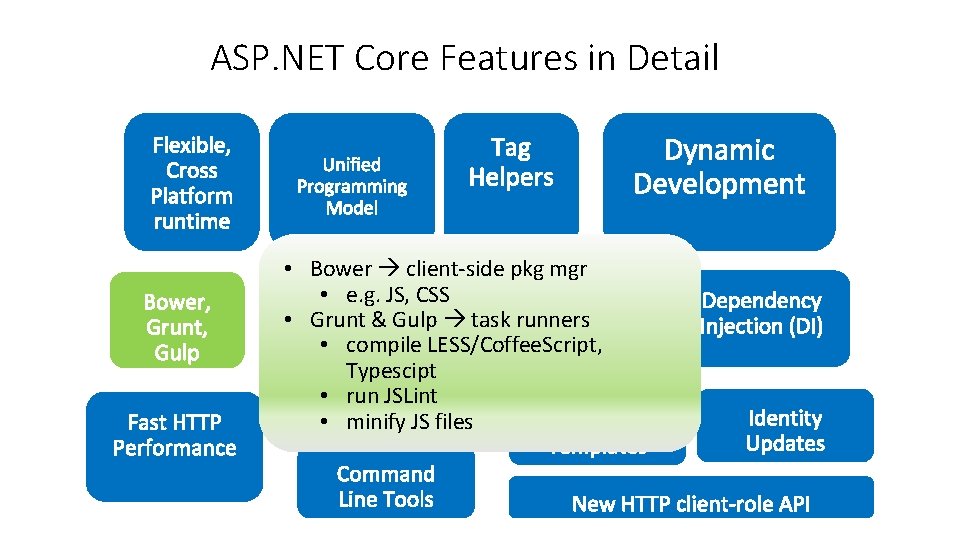 ASP. NET Core Features in Detail • Bower client-side pkg mgr • e. g. ASP. NET Core Features in Detail • Bower client-side pkg mgr • e. g.