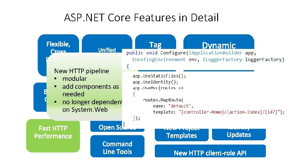 ASP. NET Core Features in Detail New HTTP pipeline • modular • add components ASP. NET Core Features in Detail New HTTP pipeline • modular • add components