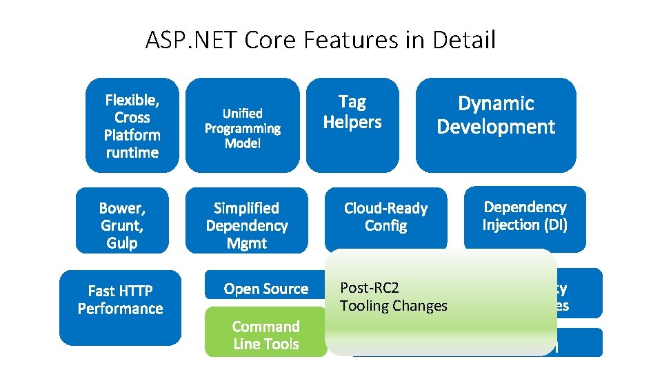ASP. NET Core Features in Detail Post-RC 2 Tooling Changes ASP. NET Core Features in Detail Post-RC 2 Tooling Changes