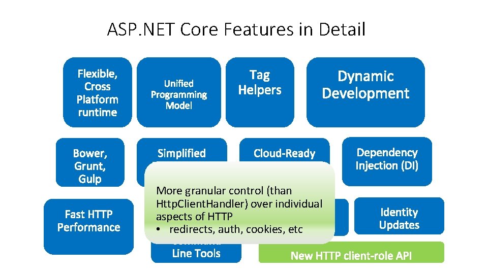 ASP. NET Core Features in Detail More granular control (than Http. Client. Handler) over ASP. NET Core Features in Detail More granular control (than Http. Client. Handler) over