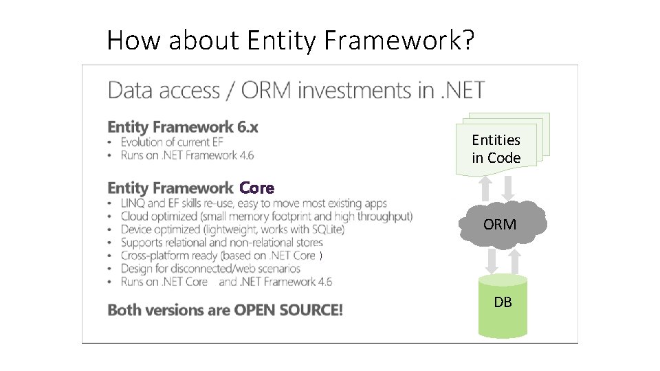 How about Entity Framework? Entities in Code Core ORM ) DB How about Entity Framework? Entities in Code Core ORM ) DB