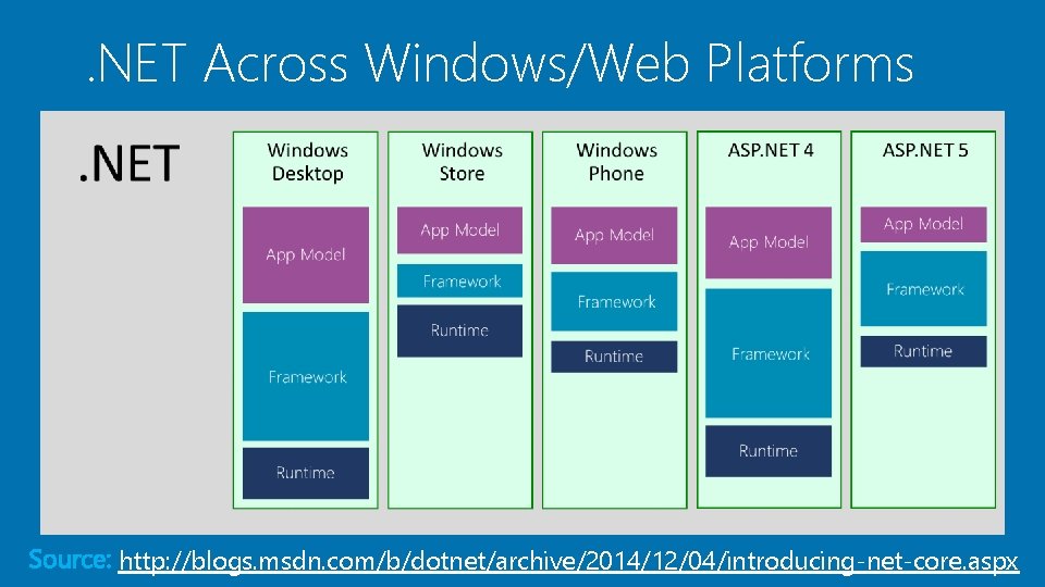 . NET Across Windows/Web Platforms http: //blogs. msdn. com/b/dotnet/archive/2014/12/04/introducing-net-core. aspx . NET Across Windows/Web Platforms http: //blogs. msdn. com/b/dotnet/archive/2014/12/04/introducing-net-core. aspx