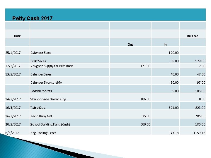 Petty Cash 2017 Date Balance Out 25/1/2017 Calender Sales 17/2/2017 Craft Sales Vaughan Supply